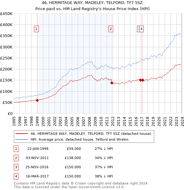 46, HERMITAGE WAY, MADELEY, TELFORD, TF7 5SZ: Price paid vs HM Land Registry's House Price Index
