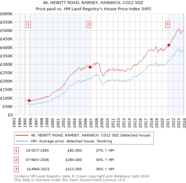 46, HEWITT ROAD, RAMSEY, HARWICH, CO12 5DZ: Price paid vs HM Land Registry's House Price Index