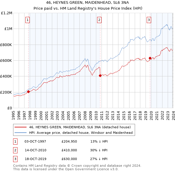 46, HEYNES GREEN, MAIDENHEAD, SL6 3NA: Price paid vs HM Land Registry's House Price Index