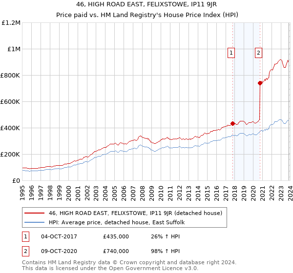 46, HIGH ROAD EAST, FELIXSTOWE, IP11 9JR: Price paid vs HM Land Registry's House Price Index