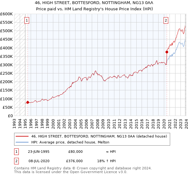 46, HIGH STREET, BOTTESFORD, NOTTINGHAM, NG13 0AA: Price paid vs HM Land Registry's House Price Index