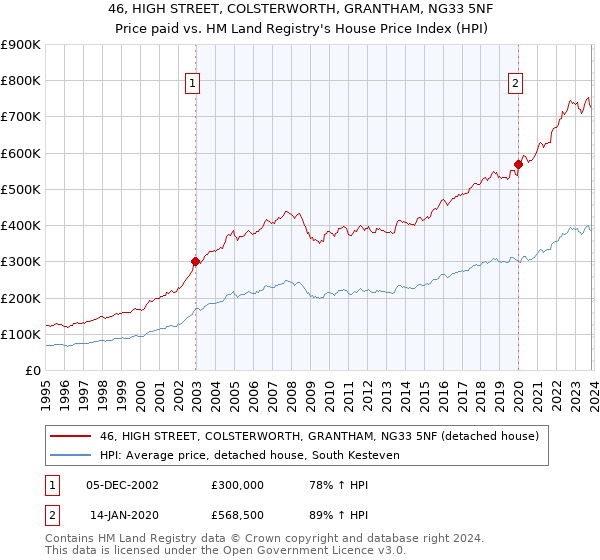 46, HIGH STREET, COLSTERWORTH, GRANTHAM, NG33 5NF: Price paid vs HM Land Registry's House Price Index