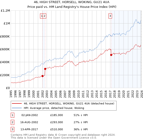 46, HIGH STREET, HORSELL, WOKING, GU21 4UA: Price paid vs HM Land Registry's House Price Index
