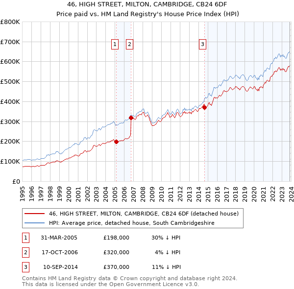 46, HIGH STREET, MILTON, CAMBRIDGE, CB24 6DF: Price paid vs HM Land Registry's House Price Index