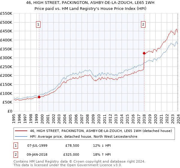 46, HIGH STREET, PACKINGTON, ASHBY-DE-LA-ZOUCH, LE65 1WH: Price paid vs HM Land Registry's House Price Index