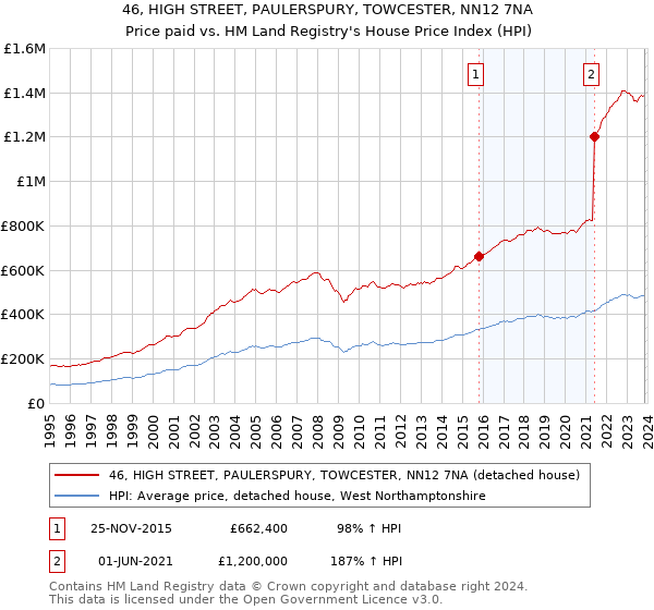 46, HIGH STREET, PAULERSPURY, TOWCESTER, NN12 7NA: Price paid vs HM Land Registry's House Price Index