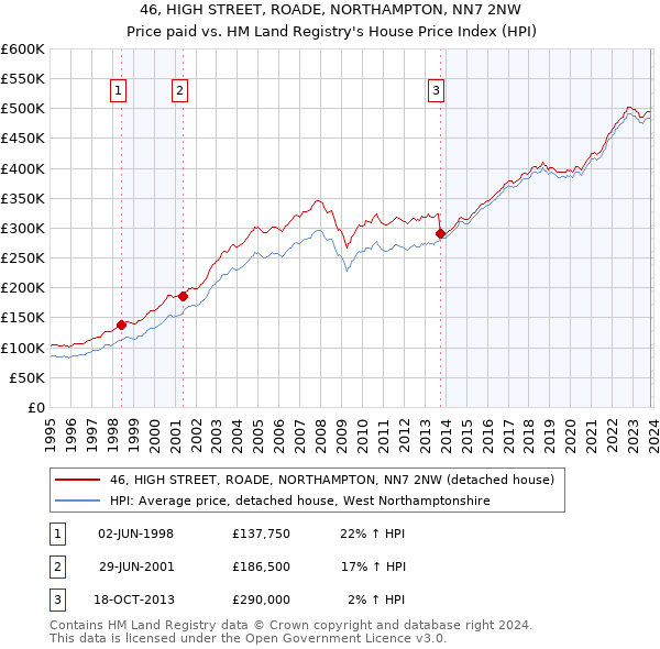 46, HIGH STREET, ROADE, NORTHAMPTON, NN7 2NW: Price paid vs HM Land Registry's House Price Index