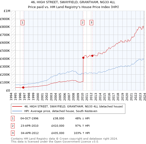 46, HIGH STREET, SWAYFIELD, GRANTHAM, NG33 4LL: Price paid vs HM Land Registry's House Price Index