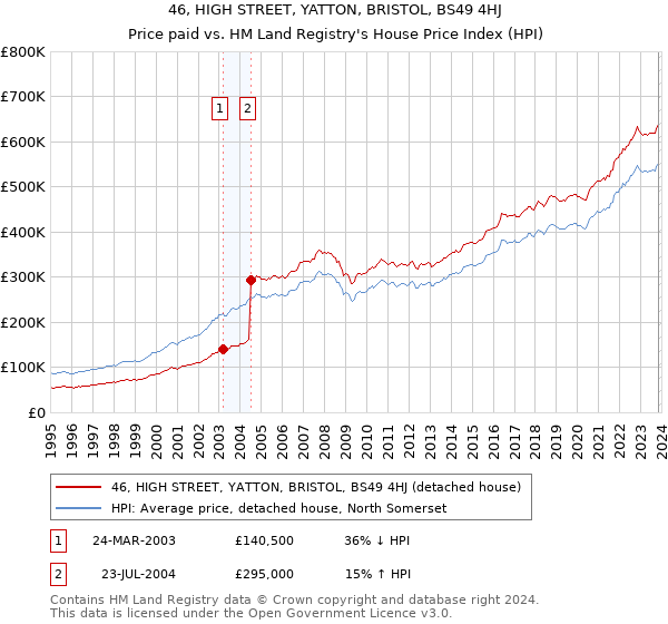 46, HIGH STREET, YATTON, BRISTOL, BS49 4HJ: Price paid vs HM Land Registry's House Price Index