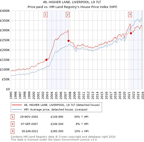 46, HIGHER LANE, LIVERPOOL, L9 7LT: Price paid vs HM Land Registry's House Price Index