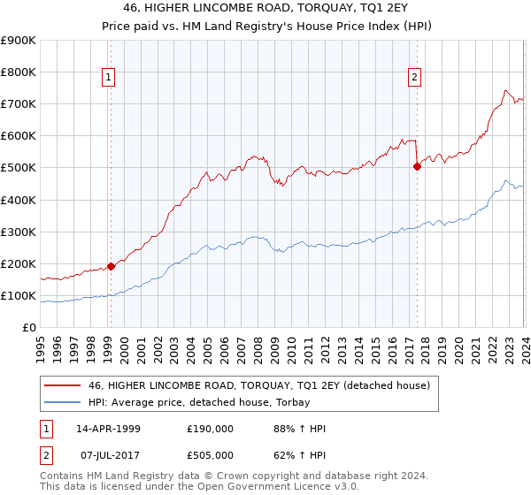 46, HIGHER LINCOMBE ROAD, TORQUAY, TQ1 2EY: Price paid vs HM Land Registry's House Price Index