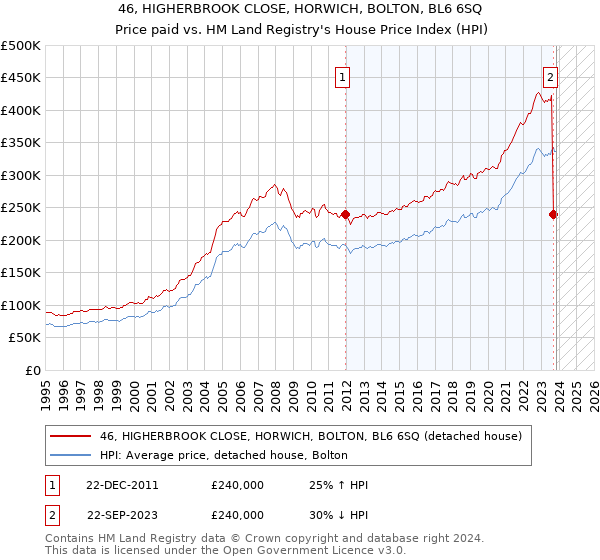 46, HIGHERBROOK CLOSE, HORWICH, BOLTON, BL6 6SQ: Price paid vs HM Land Registry's House Price Index
