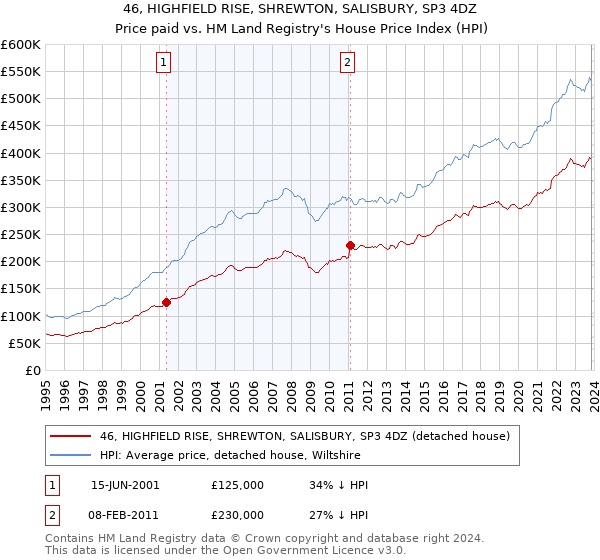 46, HIGHFIELD RISE, SHREWTON, SALISBURY, SP3 4DZ: Price paid vs HM Land Registry's House Price Index