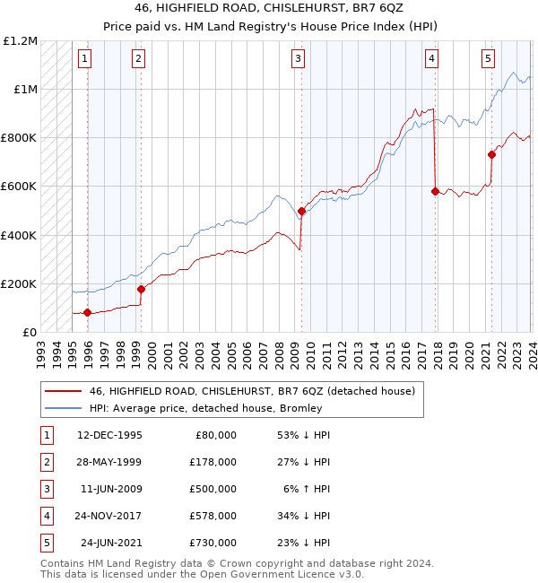 46, HIGHFIELD ROAD, CHISLEHURST, BR7 6QZ: Price paid vs HM Land Registry's House Price Index