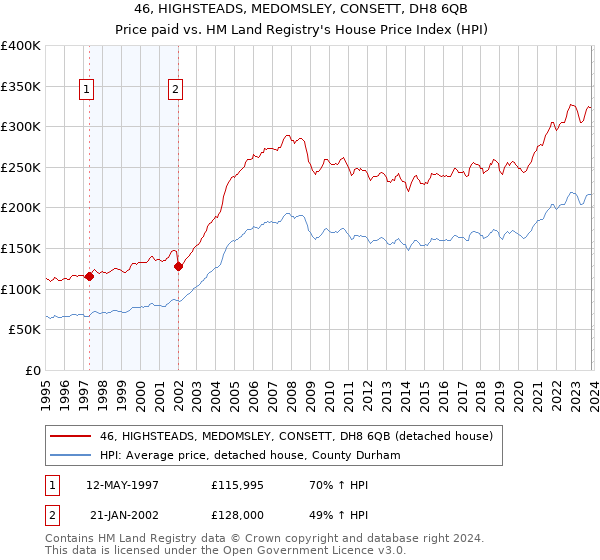46, HIGHSTEADS, MEDOMSLEY, CONSETT, DH8 6QB: Price paid vs HM Land Registry's House Price Index