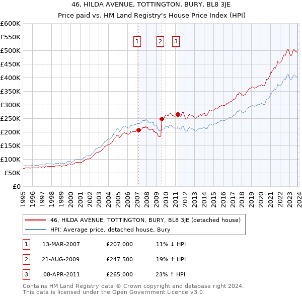 46, HILDA AVENUE, TOTTINGTON, BURY, BL8 3JE: Price paid vs HM Land Registry's House Price Index