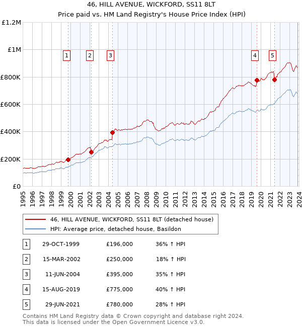 46, HILL AVENUE, WICKFORD, SS11 8LT: Price paid vs HM Land Registry's House Price Index