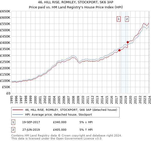 46, HILL RISE, ROMILEY, STOCKPORT, SK6 3AP: Price paid vs HM Land Registry's House Price Index