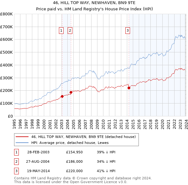46, HILL TOP WAY, NEWHAVEN, BN9 9TE: Price paid vs HM Land Registry's House Price Index