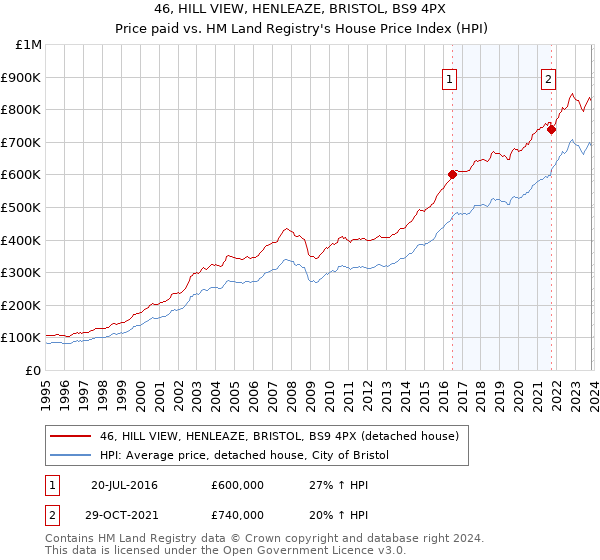 46, HILL VIEW, HENLEAZE, BRISTOL, BS9 4PX: Price paid vs HM Land Registry's House Price Index
