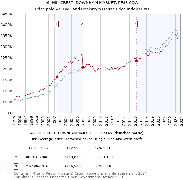 46, HILLCREST, DOWNHAM MARKET, PE38 9QW: Price paid vs HM Land Registry's House Price Index
