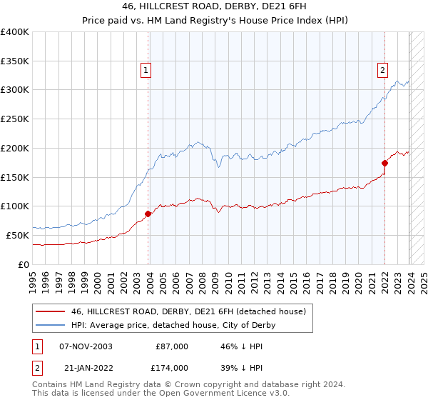 46, HILLCREST ROAD, DERBY, DE21 6FH: Price paid vs HM Land Registry's House Price Index