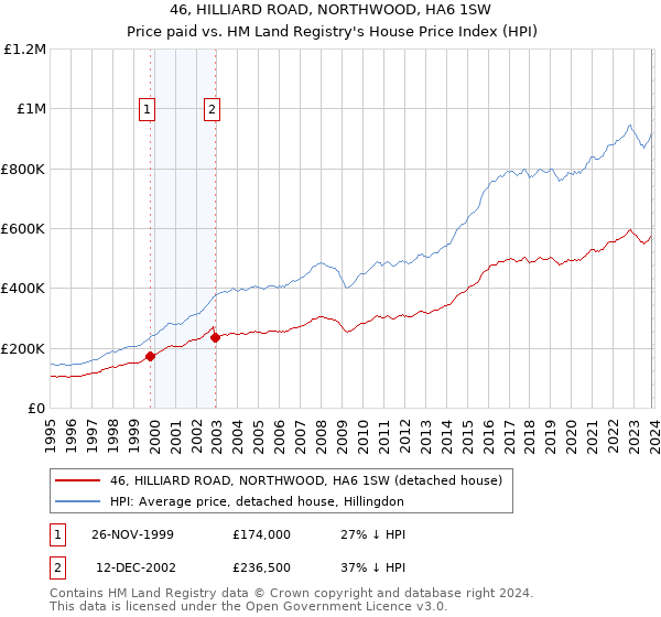 46, HILLIARD ROAD, NORTHWOOD, HA6 1SW: Price paid vs HM Land Registry's House Price Index
