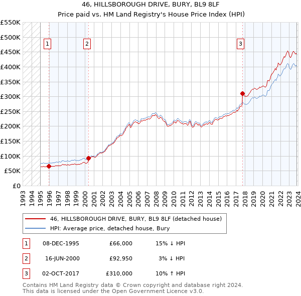 46, HILLSBOROUGH DRIVE, BURY, BL9 8LF: Price paid vs HM Land Registry's House Price Index