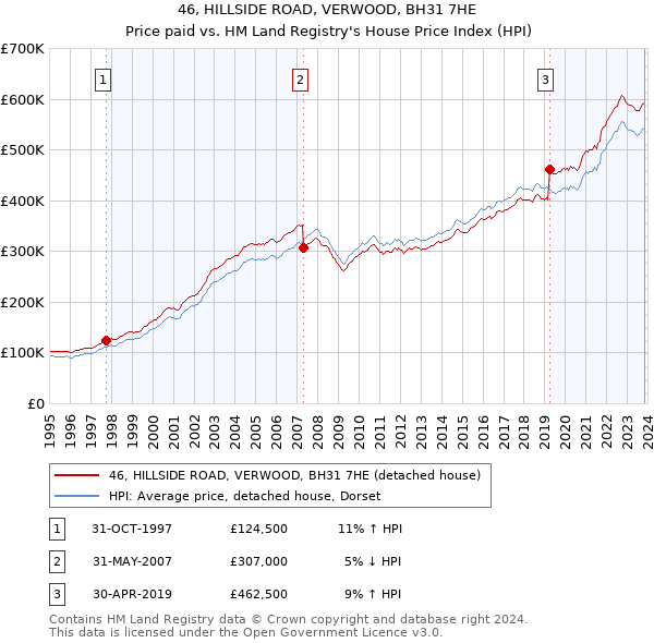 46, HILLSIDE ROAD, VERWOOD, BH31 7HE: Price paid vs HM Land Registry's House Price Index