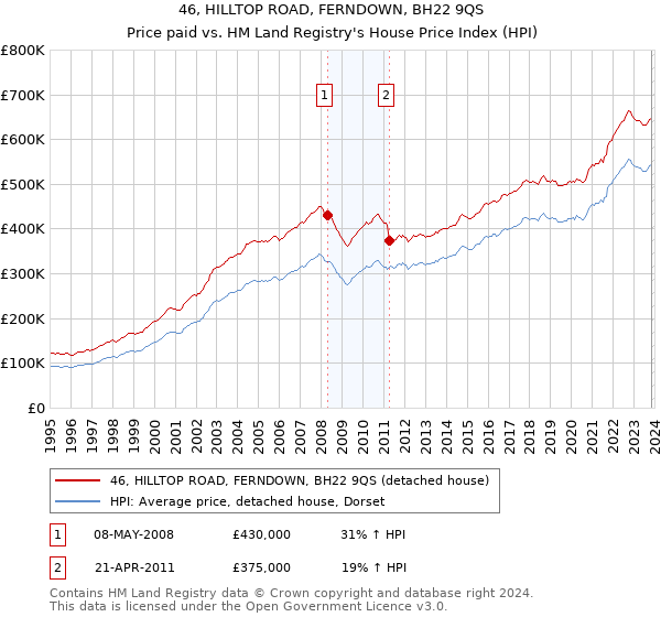 46, HILLTOP ROAD, FERNDOWN, BH22 9QS: Price paid vs HM Land Registry's House Price Index