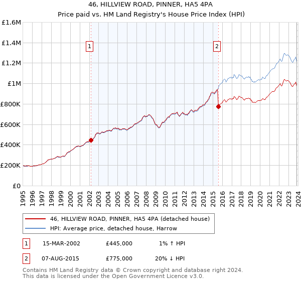 46, HILLVIEW ROAD, PINNER, HA5 4PA: Price paid vs HM Land Registry's House Price Index