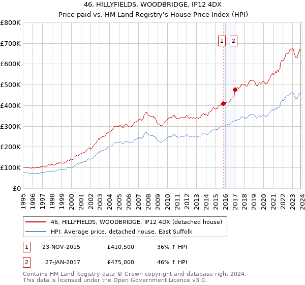 46, HILLYFIELDS, WOODBRIDGE, IP12 4DX: Price paid vs HM Land Registry's House Price Index