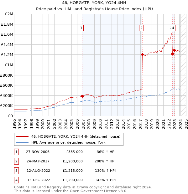 46, HOBGATE, YORK, YO24 4HH: Price paid vs HM Land Registry's House Price Index