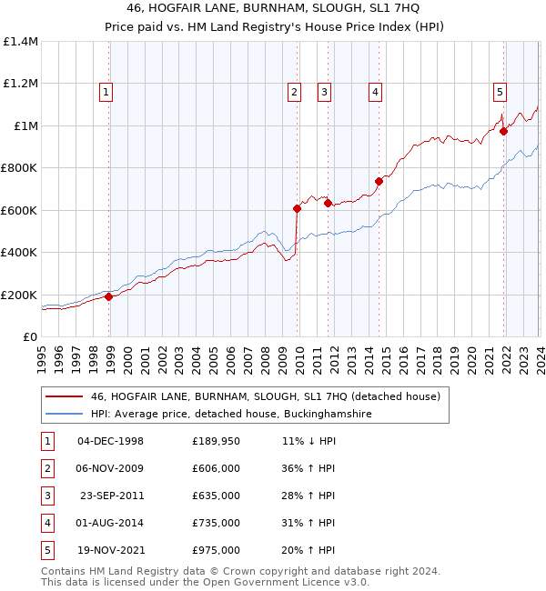 46, HOGFAIR LANE, BURNHAM, SLOUGH, SL1 7HQ: Price paid vs HM Land Registry's House Price Index