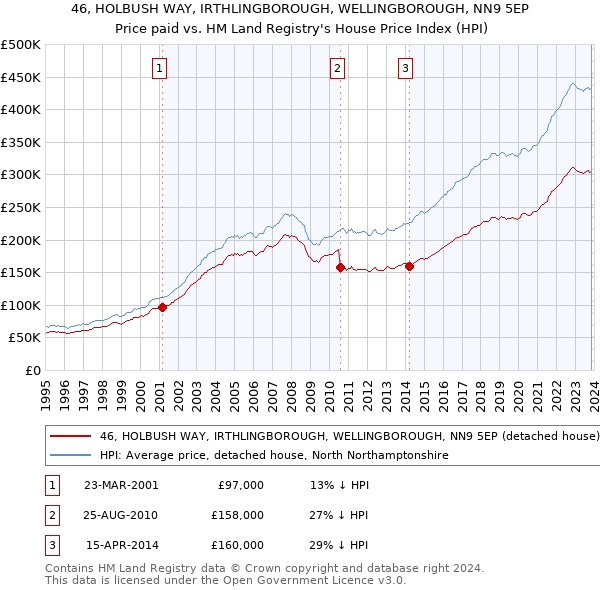 46, HOLBUSH WAY, IRTHLINGBOROUGH, WELLINGBOROUGH, NN9 5EP: Price paid vs HM Land Registry's House Price Index