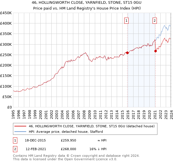46, HOLLINGWORTH CLOSE, YARNFIELD, STONE, ST15 0GU: Price paid vs HM Land Registry's House Price Index