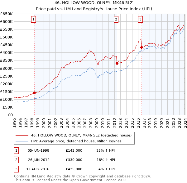 46, HOLLOW WOOD, OLNEY, MK46 5LZ: Price paid vs HM Land Registry's House Price Index