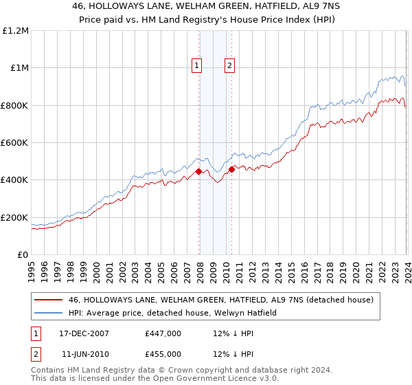 46, HOLLOWAYS LANE, WELHAM GREEN, HATFIELD, AL9 7NS: Price paid vs HM Land Registry's House Price Index