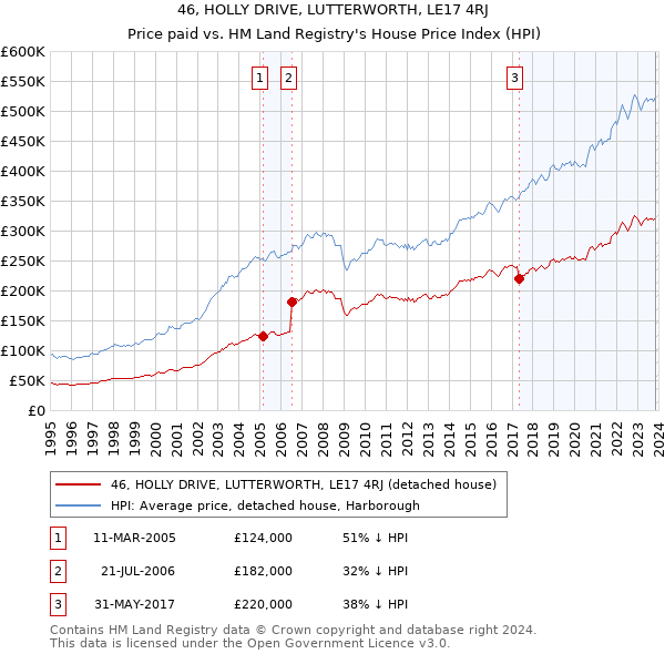 46, HOLLY DRIVE, LUTTERWORTH, LE17 4RJ: Price paid vs HM Land Registry's House Price Index