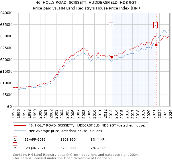 46, HOLLY ROAD, SCISSETT, HUDDERSFIELD, HD8 9GT: Price paid vs HM Land Registry's House Price Index
