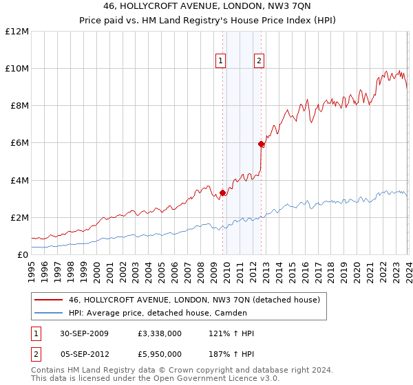 46, HOLLYCROFT AVENUE, LONDON, NW3 7QN: Price paid vs HM Land Registry's House Price Index