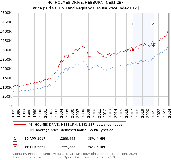 46, HOLMES DRIVE, HEBBURN, NE31 2BF: Price paid vs HM Land Registry's House Price Index