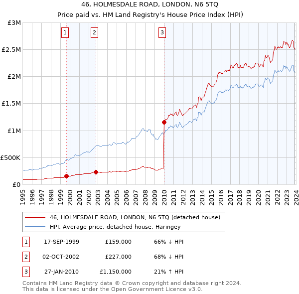 46, HOLMESDALE ROAD, LONDON, N6 5TQ: Price paid vs HM Land Registry's House Price Index