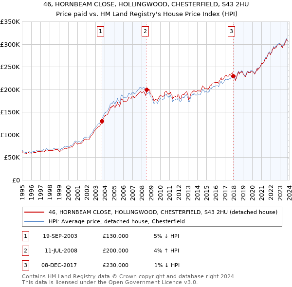 46, HORNBEAM CLOSE, HOLLINGWOOD, CHESTERFIELD, S43 2HU: Price paid vs HM Land Registry's House Price Index