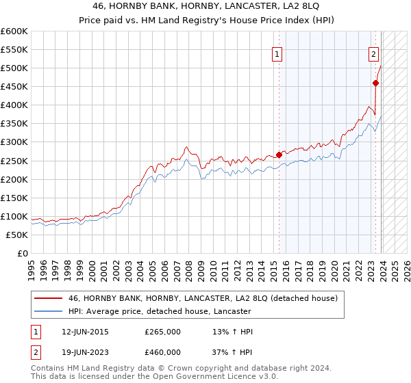 46, HORNBY BANK, HORNBY, LANCASTER, LA2 8LQ: Price paid vs HM Land Registry's House Price Index