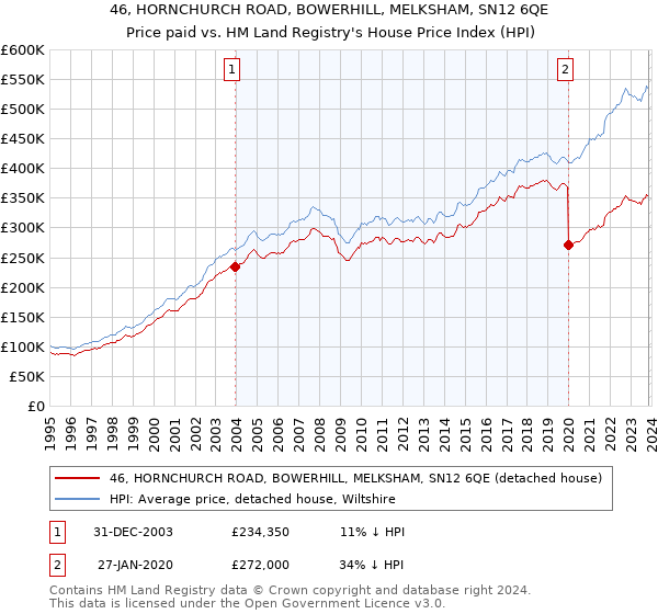46, HORNCHURCH ROAD, BOWERHILL, MELKSHAM, SN12 6QE: Price paid vs HM Land Registry's House Price Index