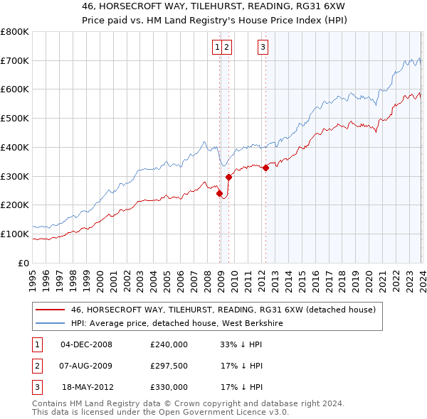 46, HORSECROFT WAY, TILEHURST, READING, RG31 6XW: Price paid vs HM Land Registry's House Price Index