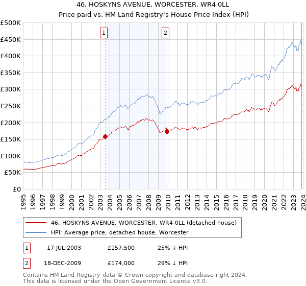 46, HOSKYNS AVENUE, WORCESTER, WR4 0LL: Price paid vs HM Land Registry's House Price Index