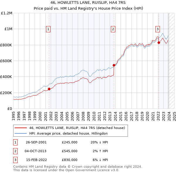 46, HOWLETTS LANE, RUISLIP, HA4 7RS: Price paid vs HM Land Registry's House Price Index