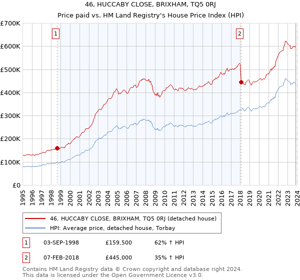 46, HUCCABY CLOSE, BRIXHAM, TQ5 0RJ: Price paid vs HM Land Registry's House Price Index
